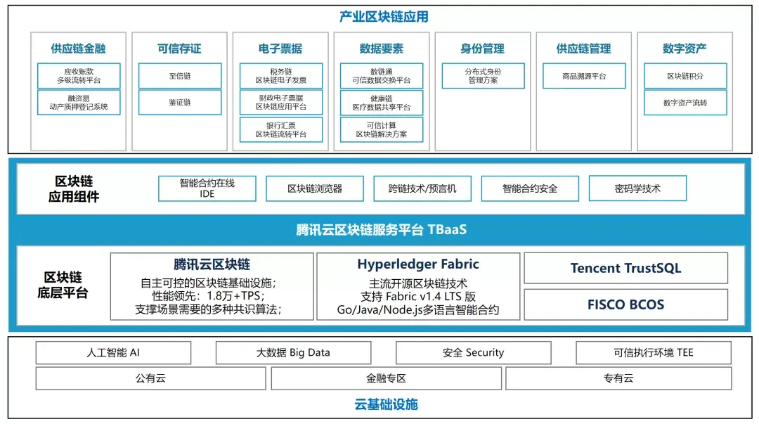 区块链框架(区块链框架每增加一个应用都要由什么 搭建)