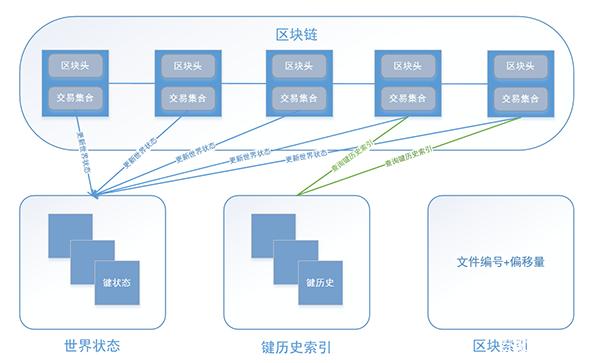 区块链框架(区块链框架每增加一个应用都要由什么 搭建)
