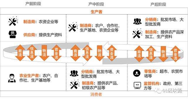 农业区块链(农业区块链编程)