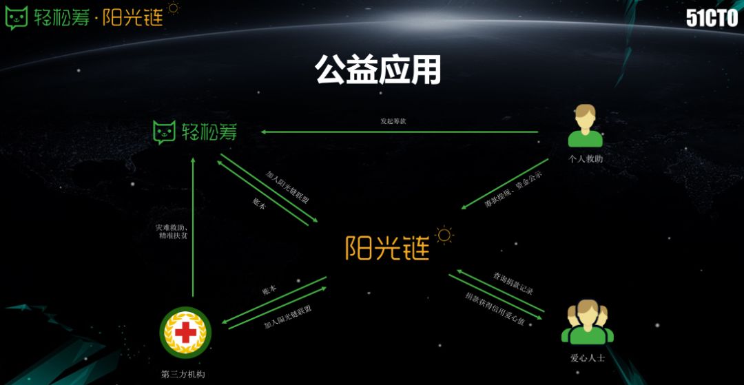 区块链互助(区块链协同平台)