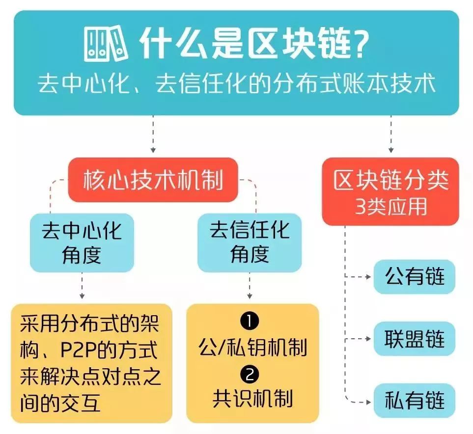 区块链的功能(什么是区块链通俗解释)