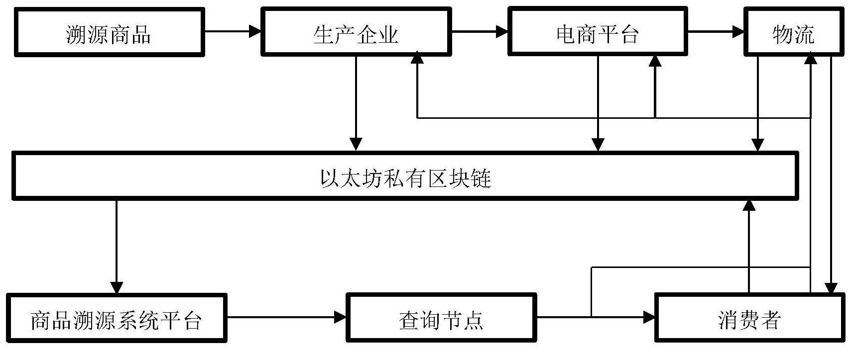 区块链防伪溯源(区块链防伪溯源工具)