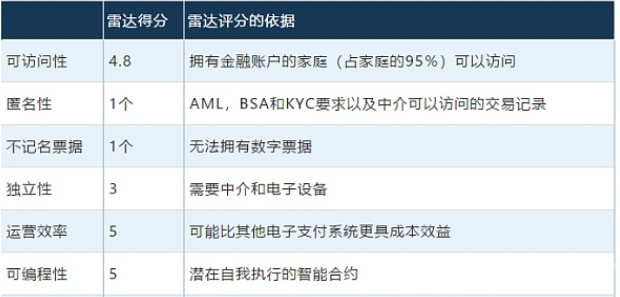 区块链评分(区块链指标评价体系)