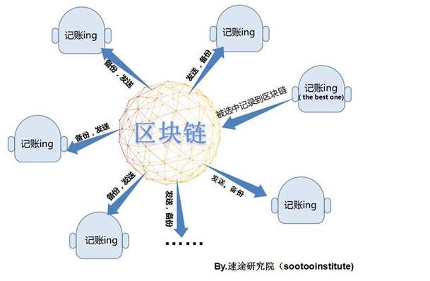 区块链通信(区块链通信抗干扰应用)