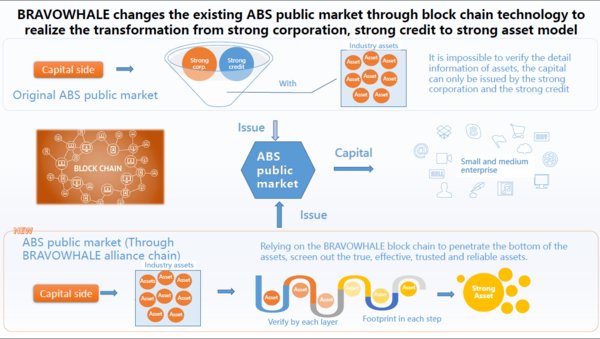 区块链abs(abs供应链融资模式)