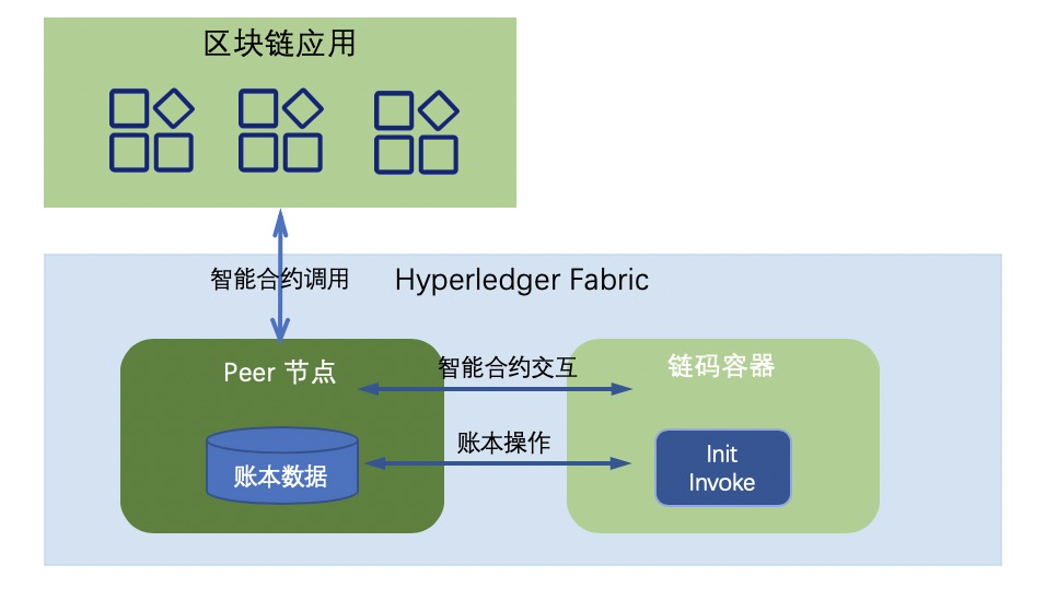 fabric区块链(fabric区块链cpabe是啥)