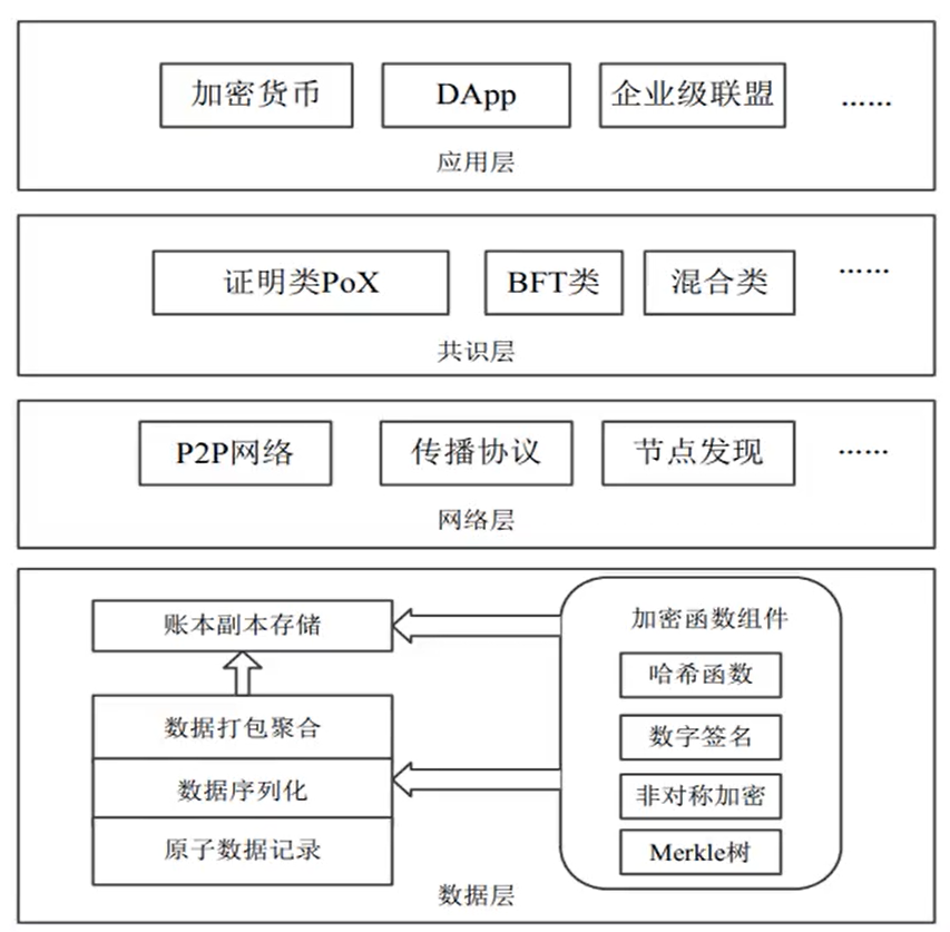 区块链模型(区块链模型构架从底层到上层一共分为几个层次)