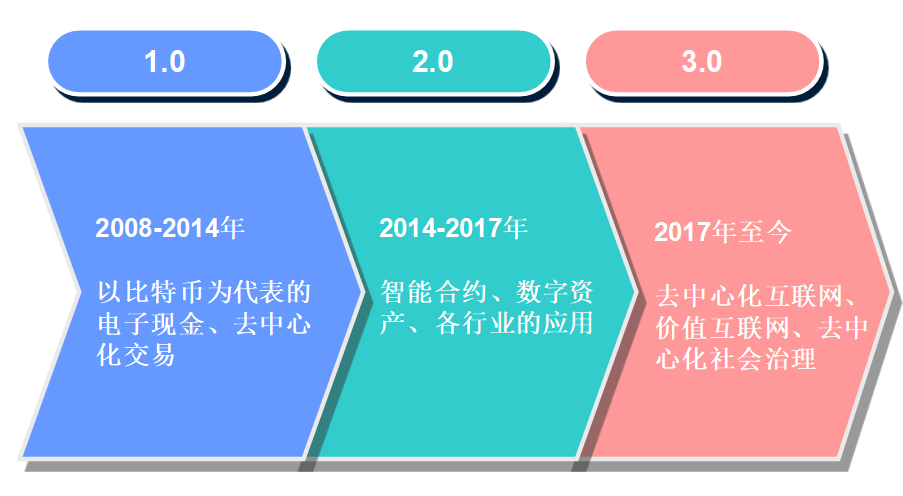 区块链技术发展(区块链技术发展经历不包括)