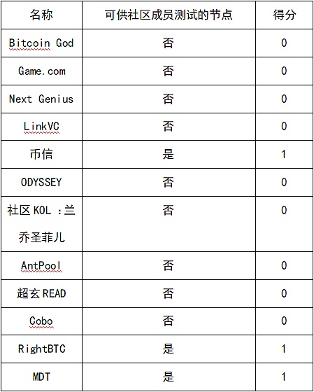 区块链评分(区块链评级机构)