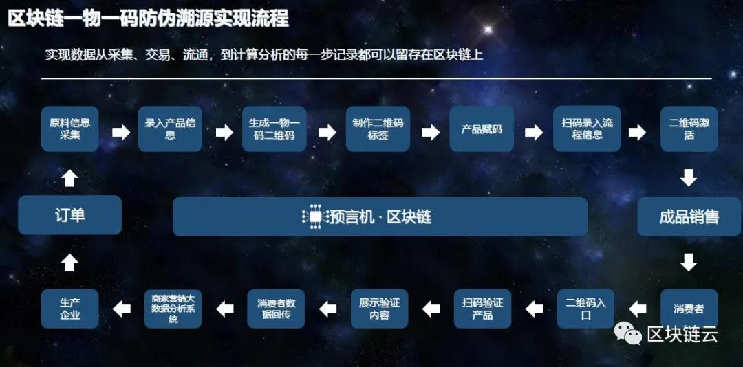 区块链防伪溯源(区块链防伪溯源系统)