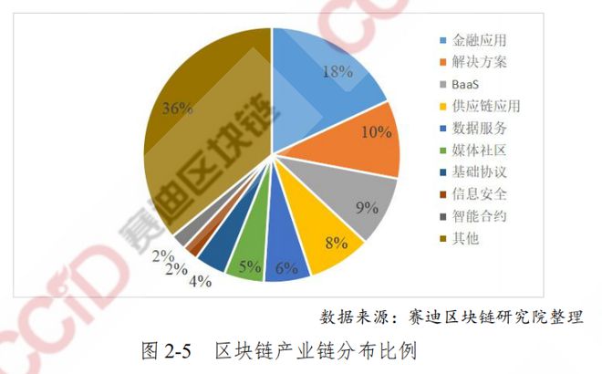 区块链技术发展(区块链技术发展大致经历了技术来源)