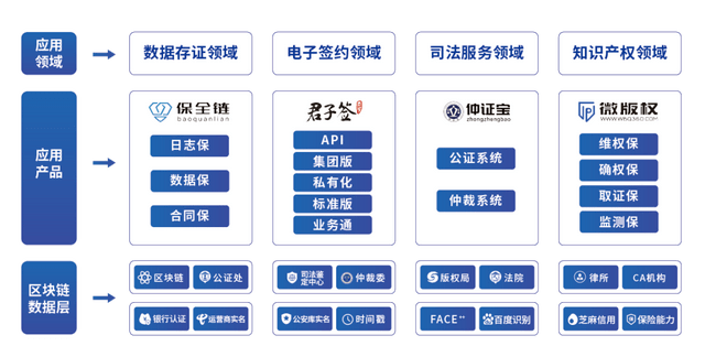 区块链电子存证(区块链电子存证平台)