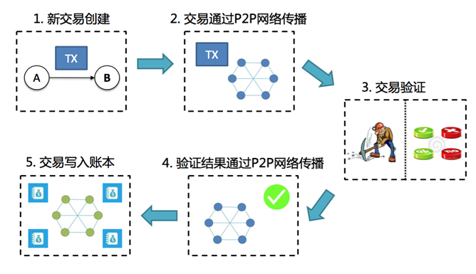 区块链交易所开发(nft数字藏品交易平台开发)