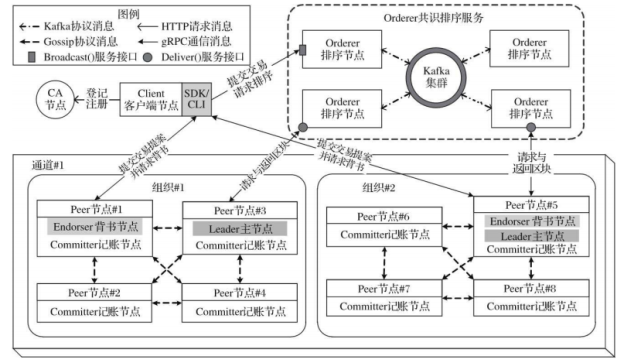 fabric区块链(Fabric区块链由哪两个部分组成)