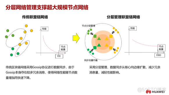 区块链程序开发(区块链程序开发教程)