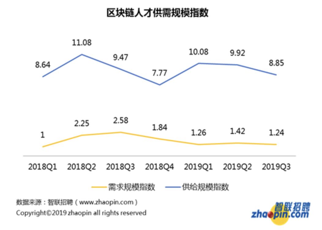 区块链岗位(区块链岗位工作内容)