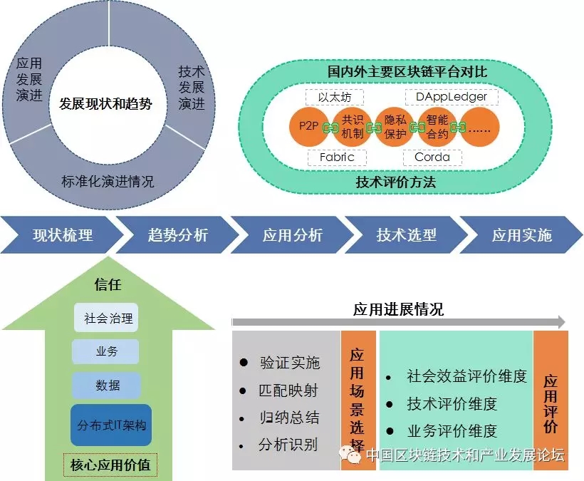 区块链技术发展(区块链技术发展方向主要包括)