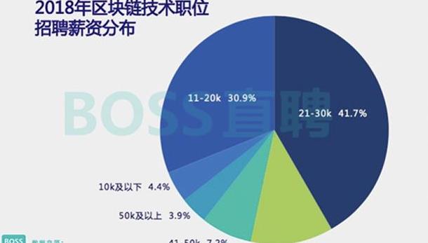 区块链工资(区块链工程技术人员年薪)