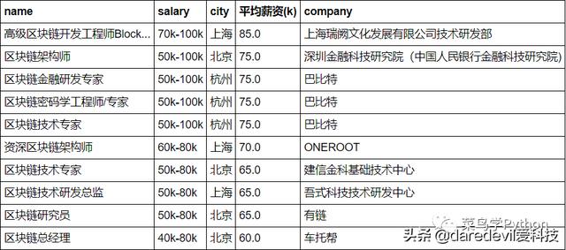 区块链工资(区块链工程技术人员年薪)