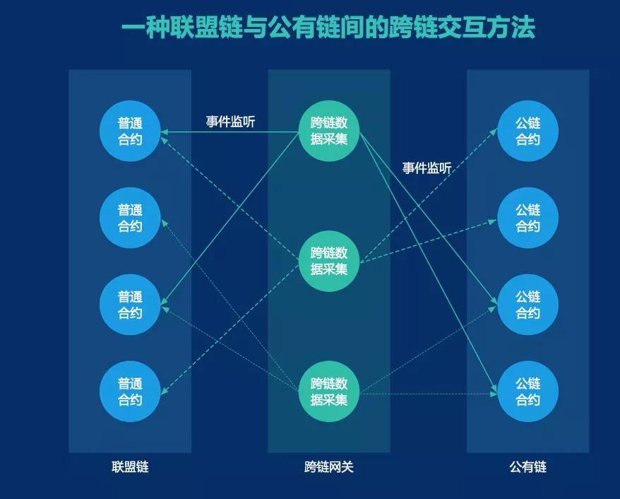 区块链公有链(区块链公有链的应用)