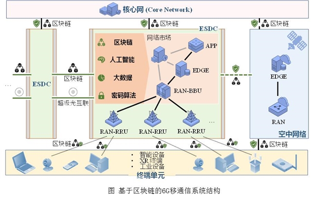 区块链通信(区块链通信协议有哪些)