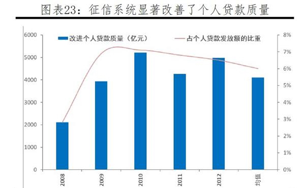 区块链征信(区块链征信形成了数据闭环吗)
