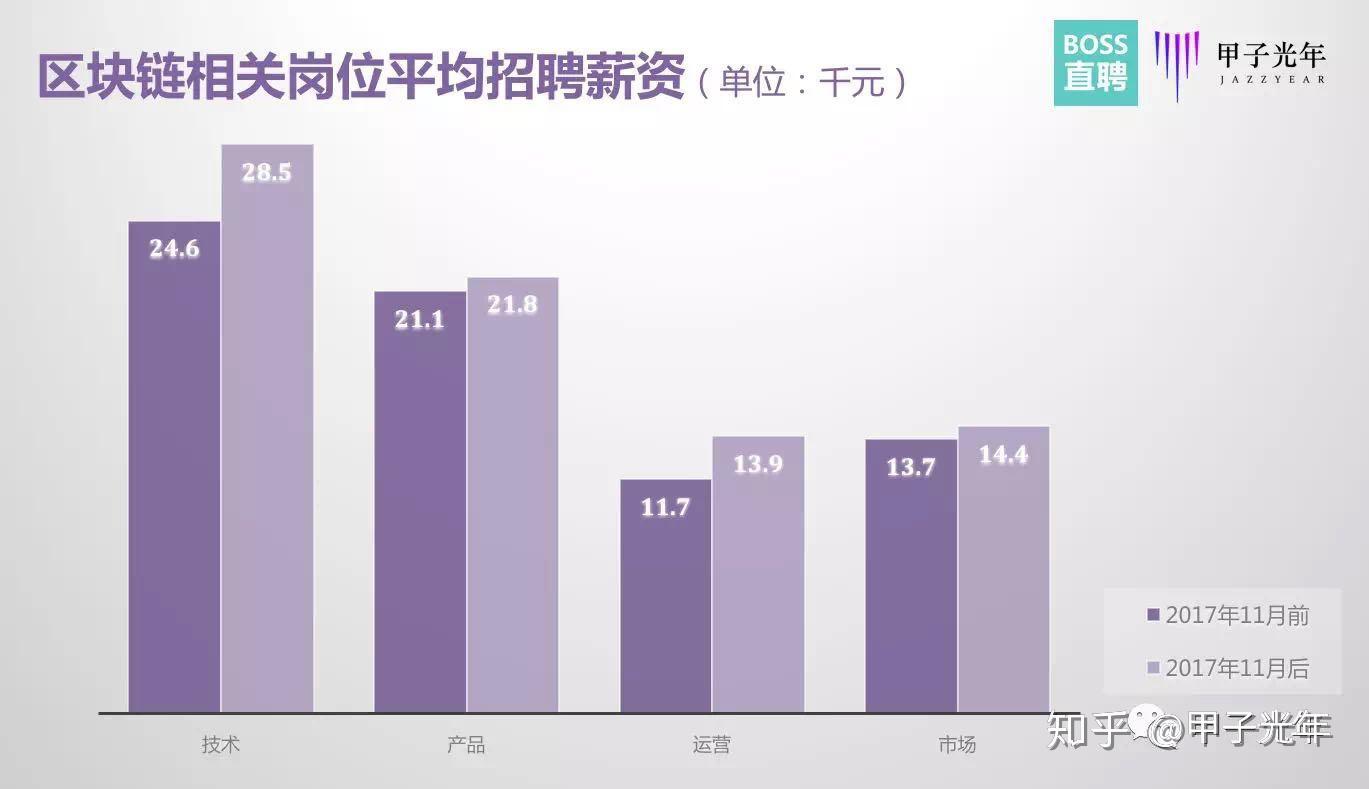 区块链工资(区块链的工资)