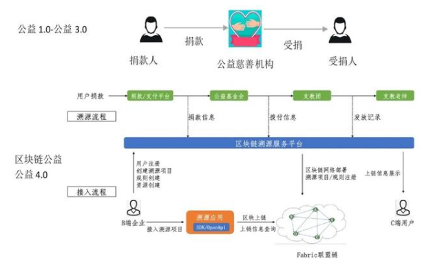 区块链互助(区块链的互联网平台)