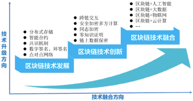 区块链技术发展(区块链技术发展到什么程度了)