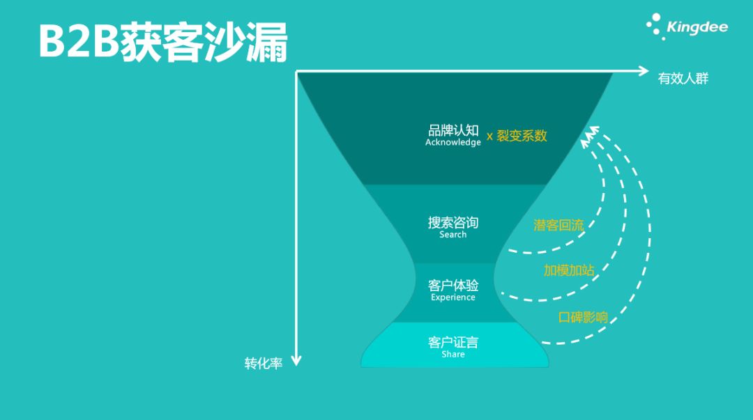 B2BX(b2b销售模式)