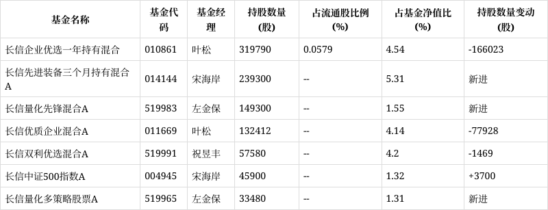 长信基金(长信基金属于什么档次)