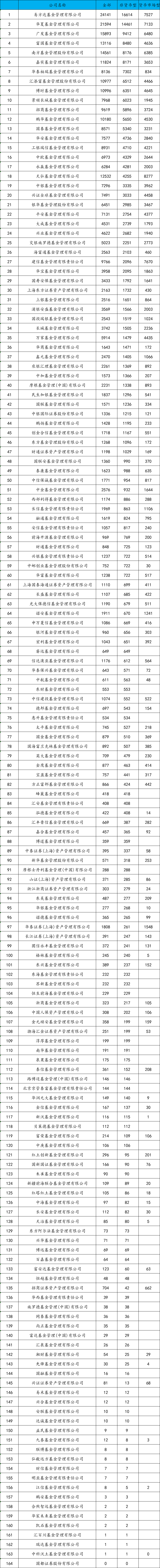 基金排名(基金公司排名)